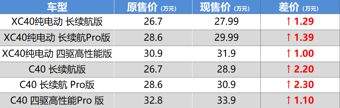 E动中国推荐：沃尔沃C40/XC40纯电动版全系涨价